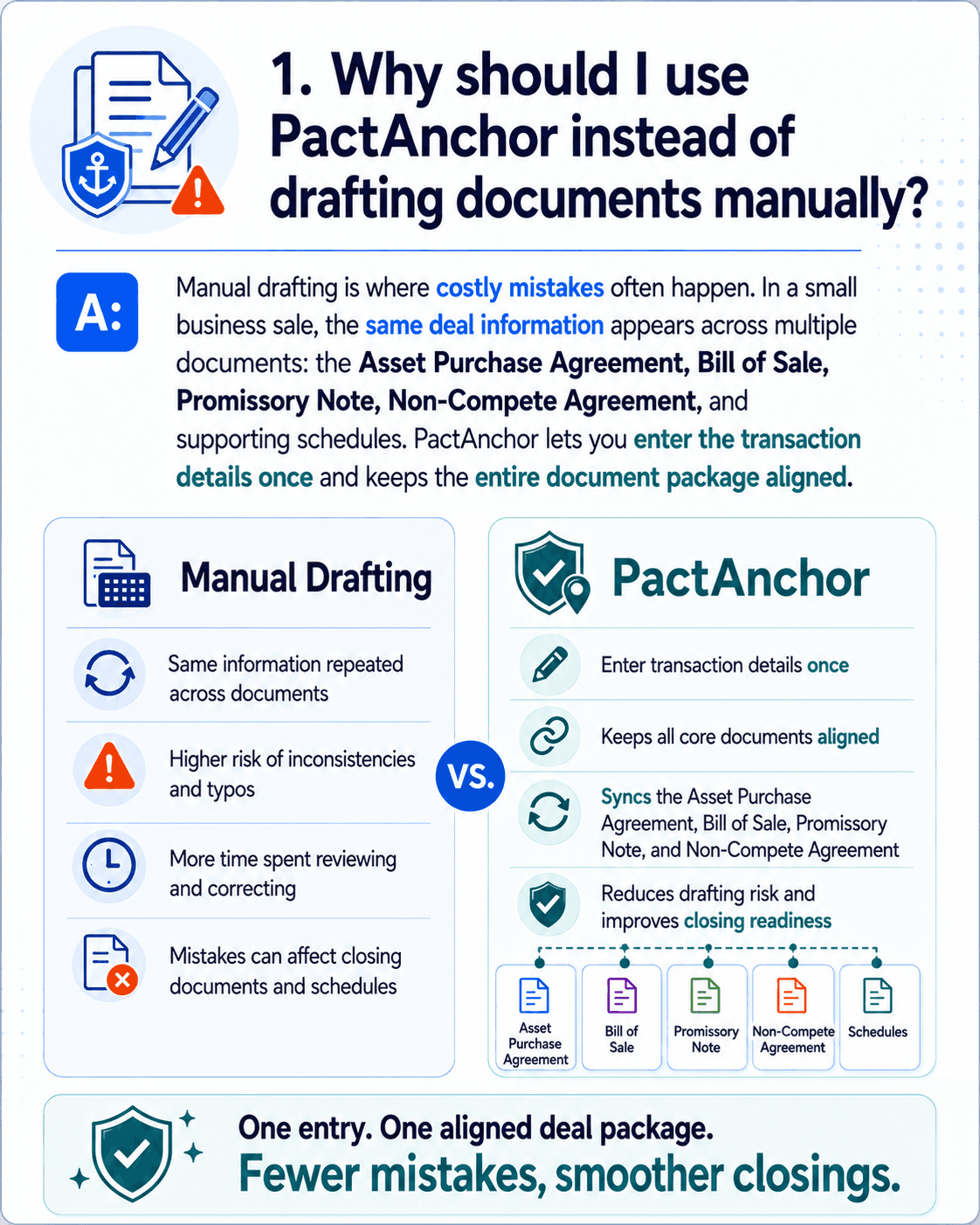 Manual drafting compared with PactAnchor synchronized document generation